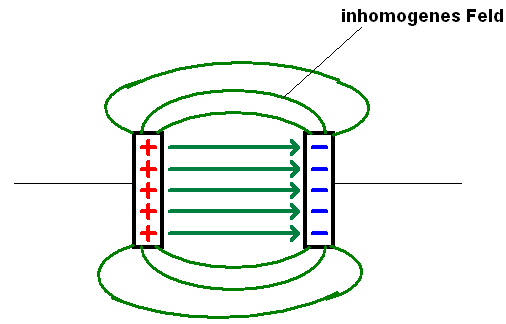 inhomogenes-Feld.gif